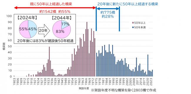 架設年次別橋梁数の画像