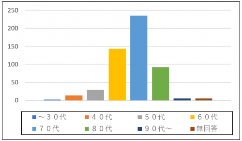 年齢（年代）内訳数グラフ画像