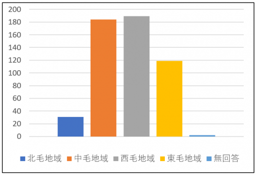 居住地内訳グラフ画像