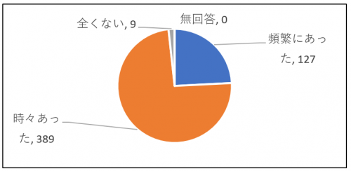 問1回答内訳グラフ画像