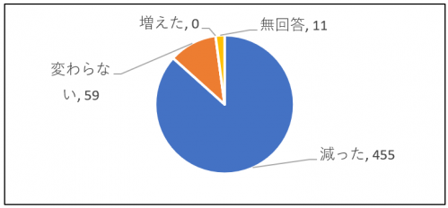 問2回答内訳グラフ画像
