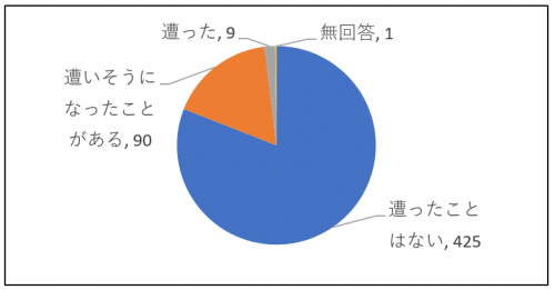 問3回答内訳グラフ画像