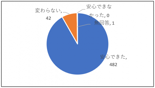問6回答内訳グラフ画像