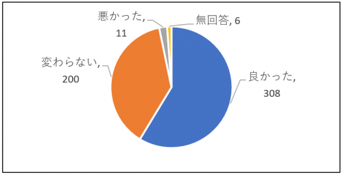 問7回答内訳グラフ画像