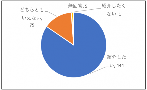 問7回答内訳グラフ画像