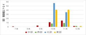 県内のトラップへの誘殺状況（令和6年7～12月抜粋）の図画像