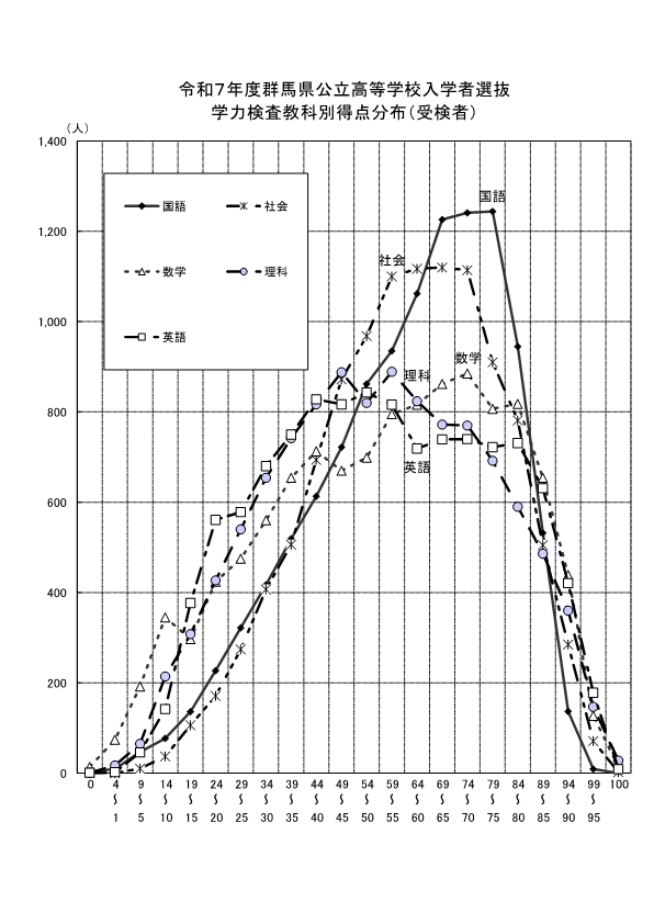 令和7年度群馬県公立高等学校入学者選抜学力検査教科別得点分布（受検者）画像