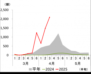 有翅アブラムシ類のトラップへの飛来量（誘殺数）の推移（伊勢崎市）画像