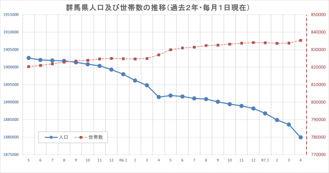 群馬県人口及び世帯数の推移（過去２年・毎月１日現在）のグラフの画像