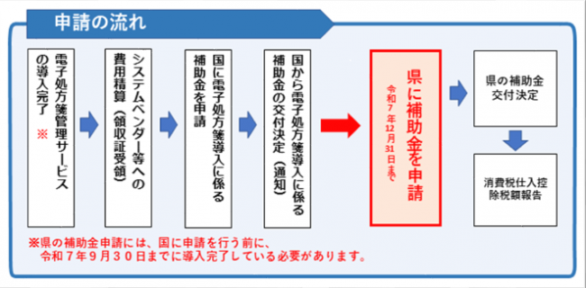 申請の流れ令和7年12月31日の画像