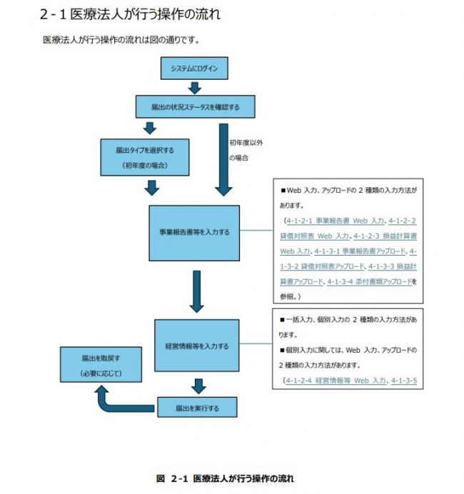 医療法人が行う操作の流れ図の画像