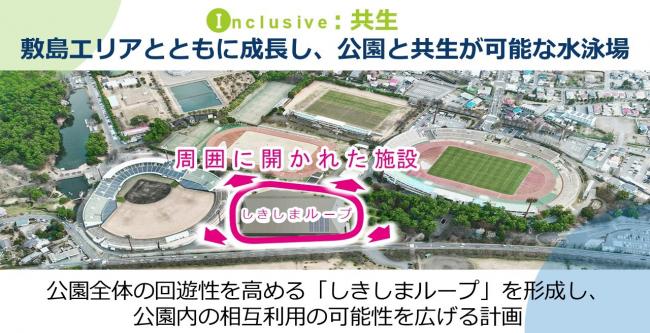 コンセプト「I:共生」　背景敷島公園鳥瞰　水泳場を公園全体と成長、共生が可能な周囲に開かれた施設とすることで、公園全体の回遊性を高め公園内の相互利用を促す計画です。