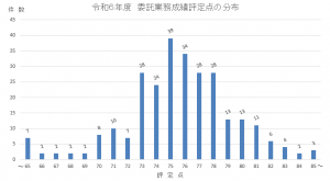 令和6年度県土整備部委託業務等成績評定点の分布の画像