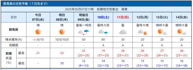 群馬県の天気予報（7日先まで）の画像