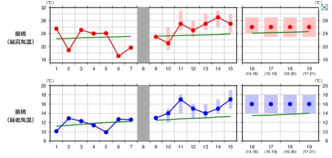 2週間気温予報の画像
