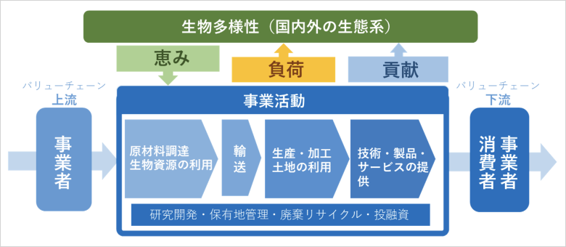 事業者の活動と生物多様性の関わりの画像