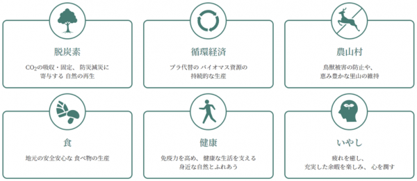 OECM認定により期待される効果の画像