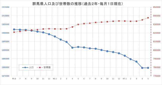 群馬県人口及び世帯数の推移（過去2年・毎月1日現在）のグラフの画像