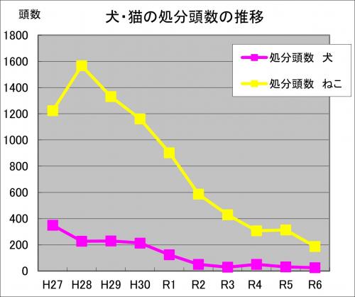 処分数の推移グラフ画像