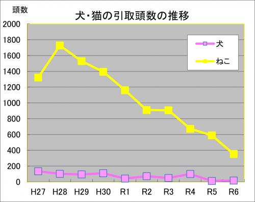 引取頭数の推移グラフ画像