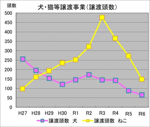 譲渡事業(譲渡頭数)のグラフ画像