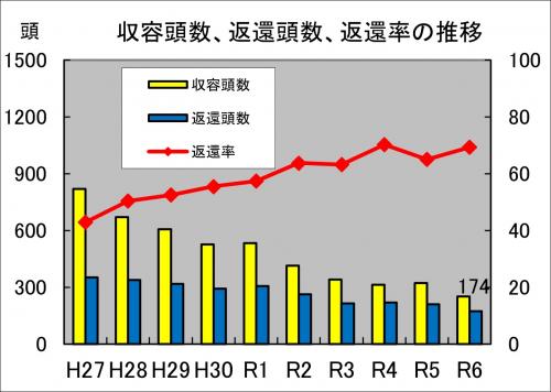 返還頭数の推移グラフ画像