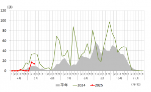 伊勢崎市西小保方町での誘殺数を表したグラフの画像