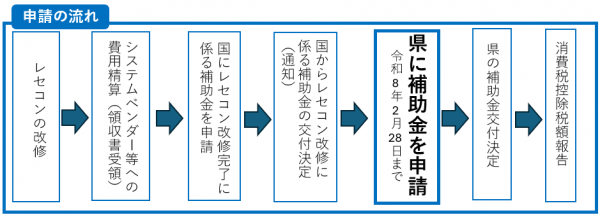 申請の流れの画像