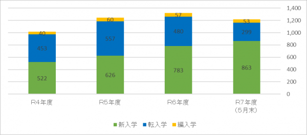 入学者数推移のグラフの画像