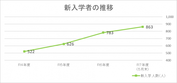 新入学者のグラフの画像