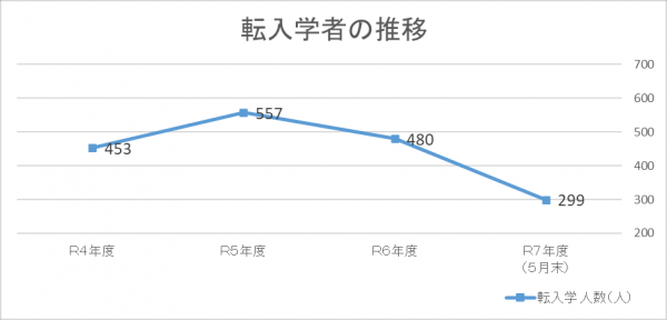 転入学者のグラフの画像