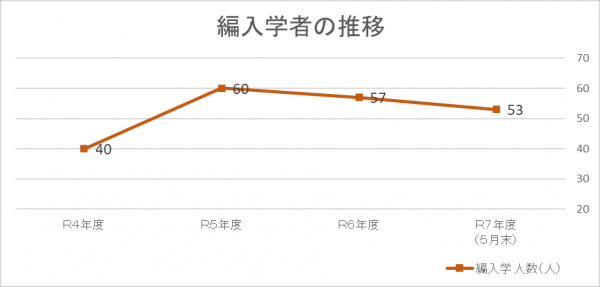 編入学者のグラフの画像