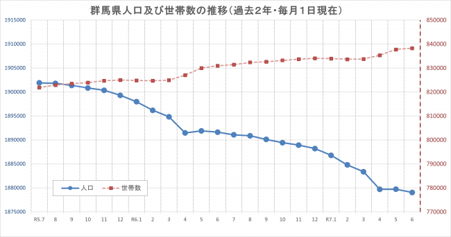 群馬県人口及び世帯数の推移（過去2年・毎月1日現在）のグラフの画像