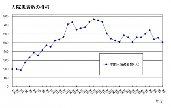 入院患者数の推移のグラフの画像