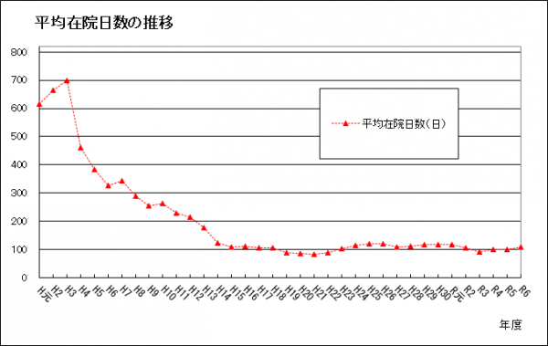 平均在院日数の推移のグラフの画像