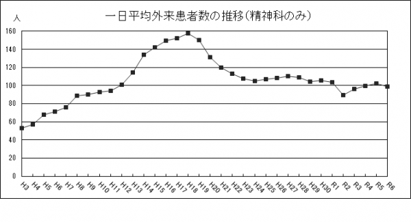 一日平均外来患者数のグラフの画像