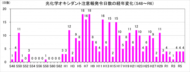 光化学オキシダント注意報発令日数の経年変化（昭和48年度から令和6年度まで）グラフ画像