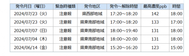 令和6年度の光化学オキシダント注意報発令履歴のグラフ画像