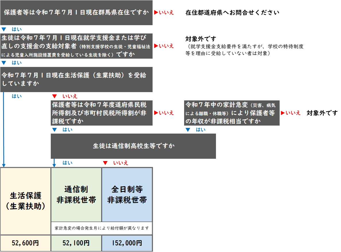 給付対象確認フローの画像