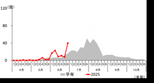 渋川市のチャバネアオカメムシのフェロモントラップへの誘殺状況のグラフの画像