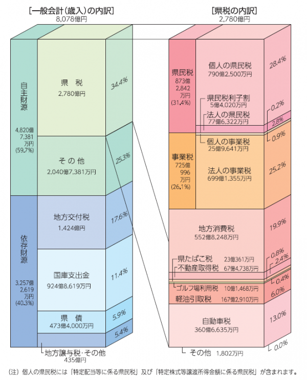 予算グラフ令和7年度の画像