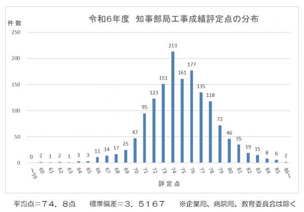 令和6年度　知事部局工事成績評定点の分布の画像