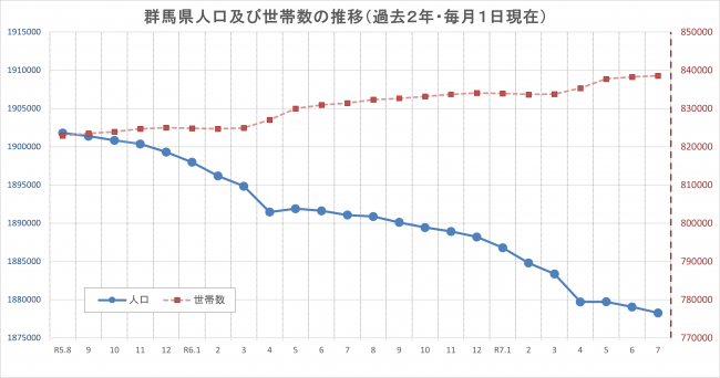 群馬県人口及び世帯数の推移（過去2年・毎月1日現在）のグラフの画像