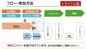 マッチングのフローを説明しています。企業募集・学生募集があり、その後マッチング（面談、フィールドワーク組立て）があり、実施（フィールドワーク）になることが説明されています。の画像