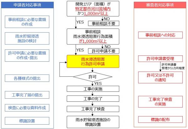 雨水浸透阻害行為手続きフローの図画像