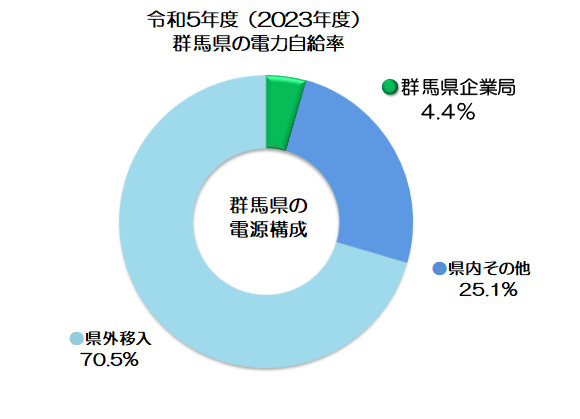 群馬県の電力自給率の画像