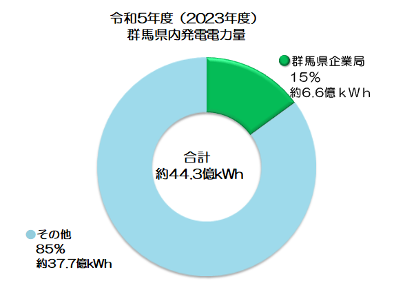 群馬県内発電電力量の画像