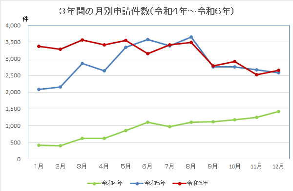 令和4年～令和6年の月別旅券申請件数のグラフの画像