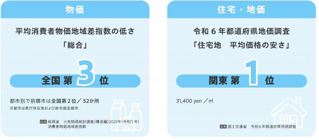 物価の安さを表すデータ