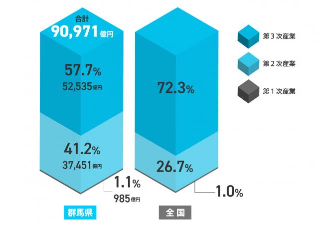 産業構造を表すアードボード